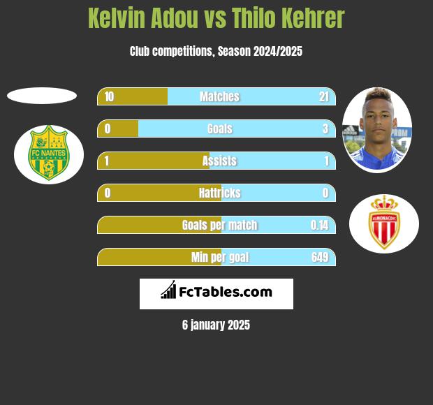 Kelvin Adou vs Thilo Kehrer h2h player stats