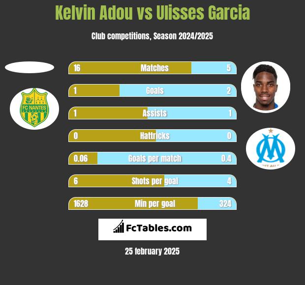 Kelvin Adou vs Ulisses Garcia h2h player stats