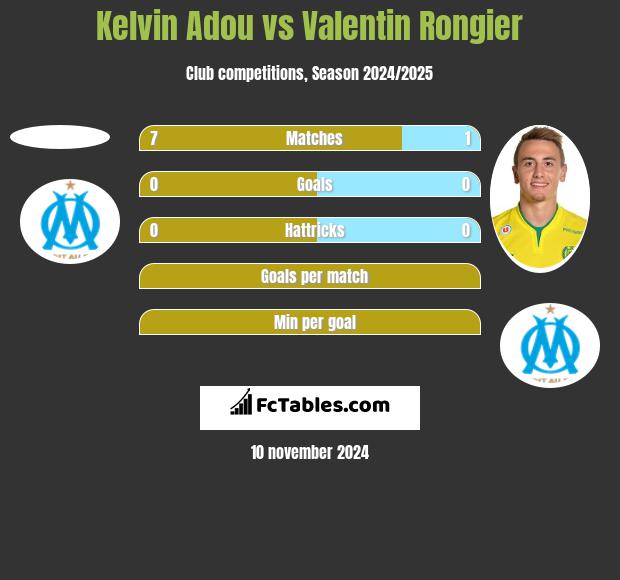 Kelvin Adou vs Valentin Rongier h2h player stats