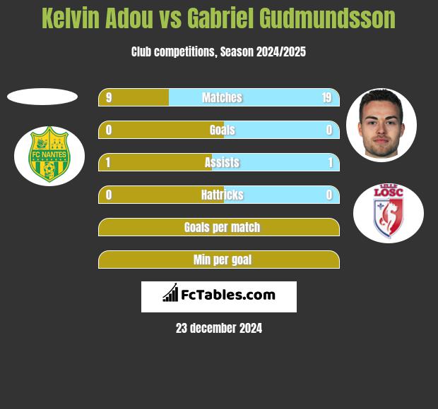 Kelvin Adou vs Gabriel Gudmundsson h2h player stats