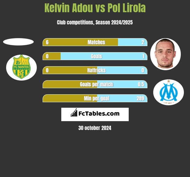 Kelvin Adou vs Pol Lirola h2h player stats