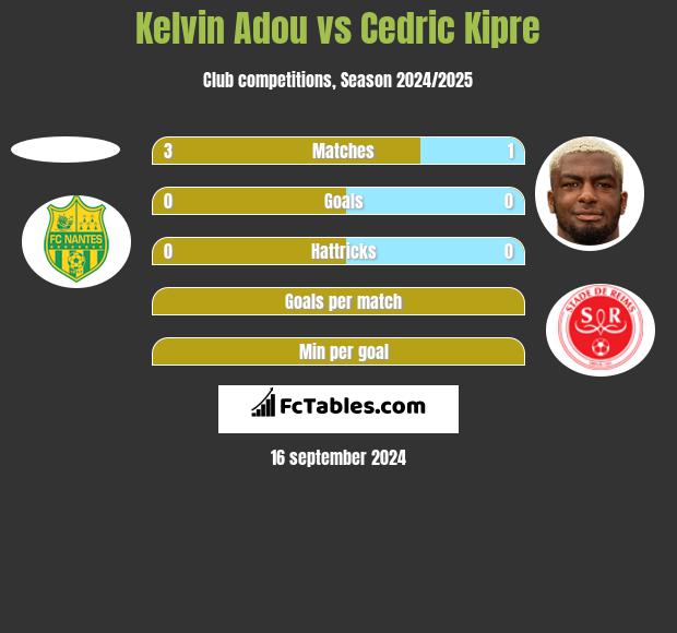 Kelvin Adou vs Cedric Kipre h2h player stats