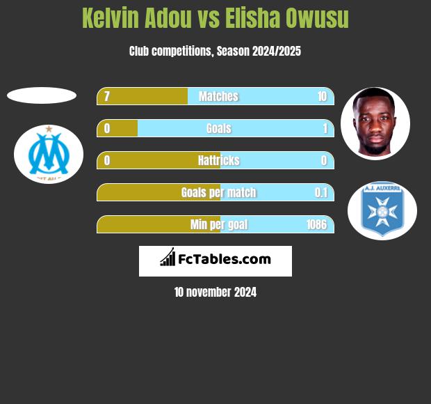 Kelvin Adou vs Elisha Owusu h2h player stats