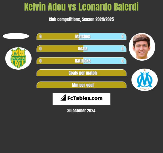 Kelvin Adou vs Leonardo Balerdi h2h player stats