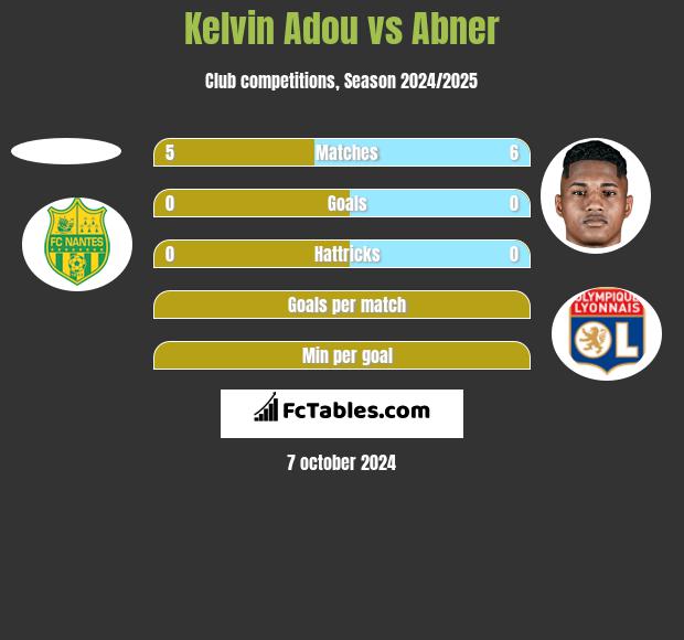 Kelvin Adou vs Abner h2h player stats