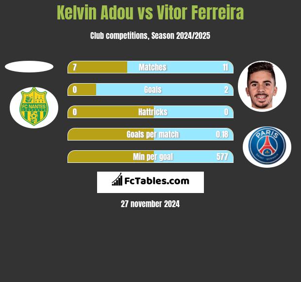 Kelvin Adou vs Vitor Ferreira h2h player stats