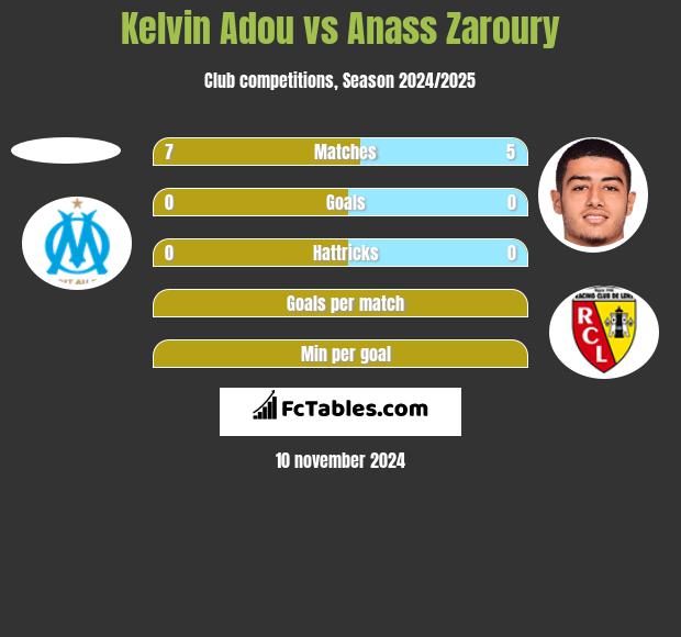 Kelvin Adou vs Anass Zaroury h2h player stats