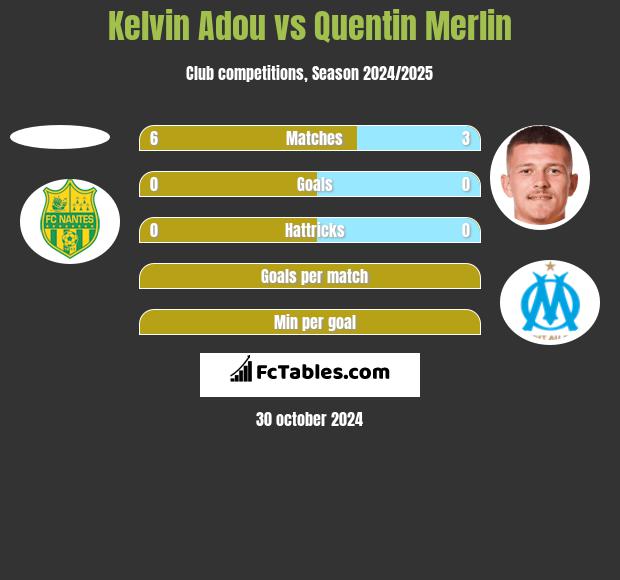 Kelvin Adou vs Quentin Merlin h2h player stats