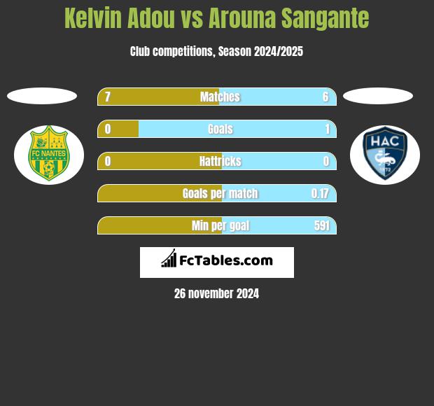 Kelvin Adou vs Arouna Sangante h2h player stats