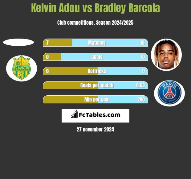 Kelvin Adou vs Bradley Barcola h2h player stats