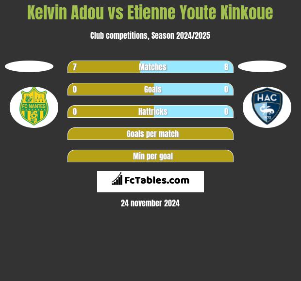 Kelvin Adou vs Etienne Youte Kinkoue h2h player stats