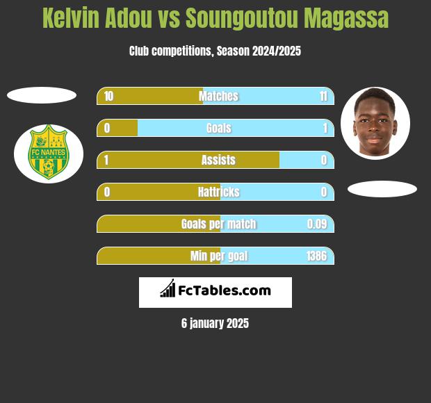 Kelvin Adou vs Soungoutou Magassa h2h player stats