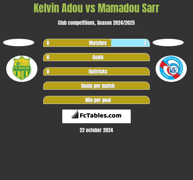 Kelvin Adou vs Mamadou Sarr h2h player stats