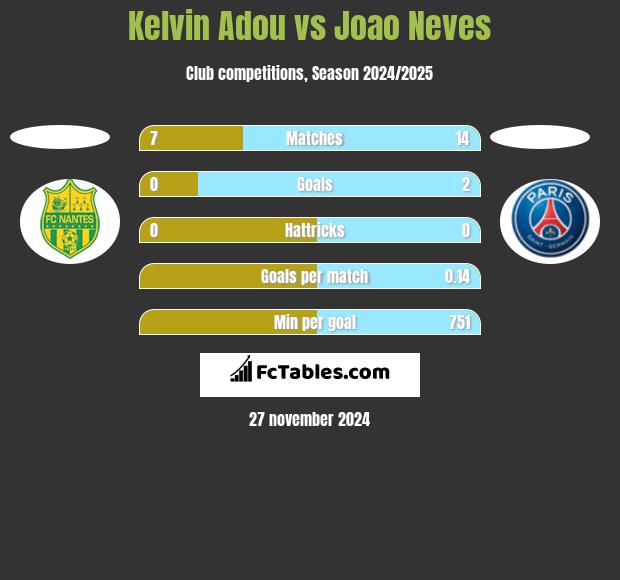 Kelvin Adou vs Joao Neves h2h player stats