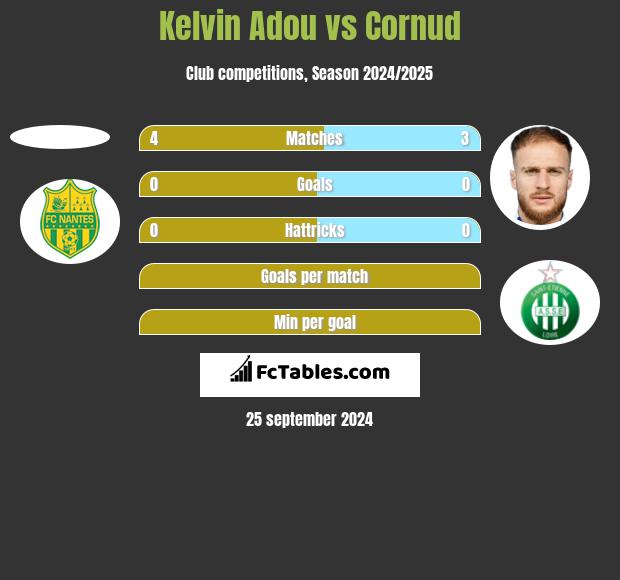 Kelvin Adou vs Cornud h2h player stats