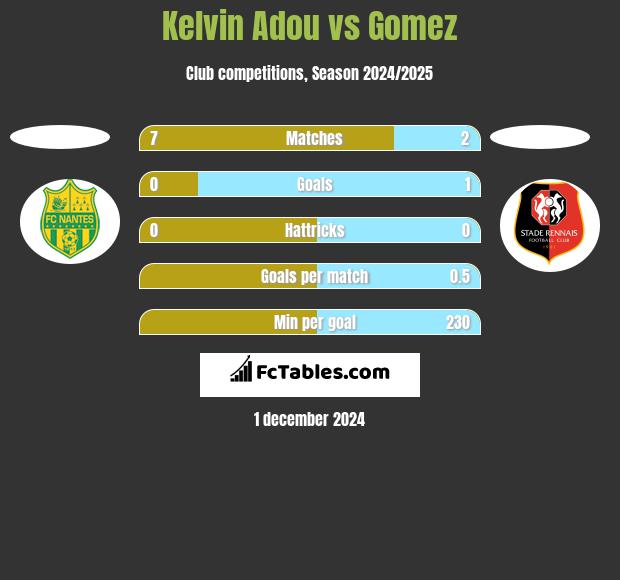 Kelvin Adou vs Gomez h2h player stats