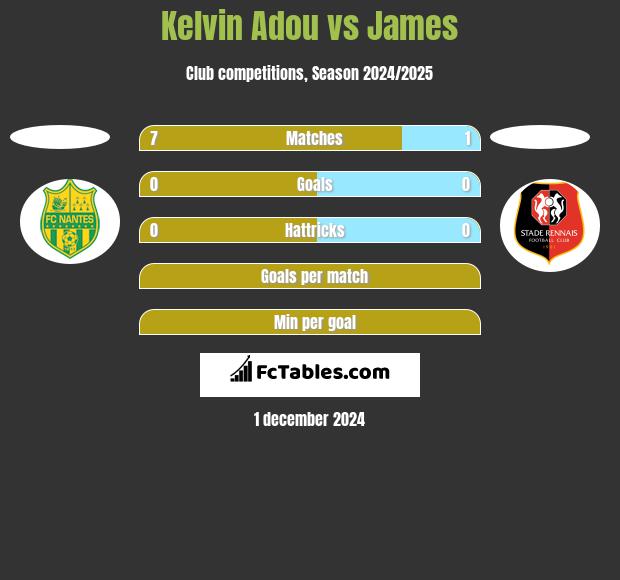 Kelvin Adou vs James h2h player stats