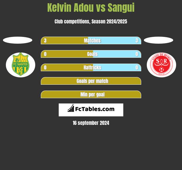 Kelvin Adou vs Sangui h2h player stats