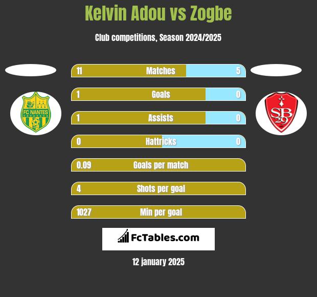 Kelvin Adou vs Zogbe h2h player stats