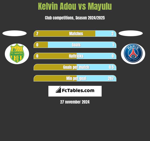 Kelvin Adou vs Mayulu h2h player stats