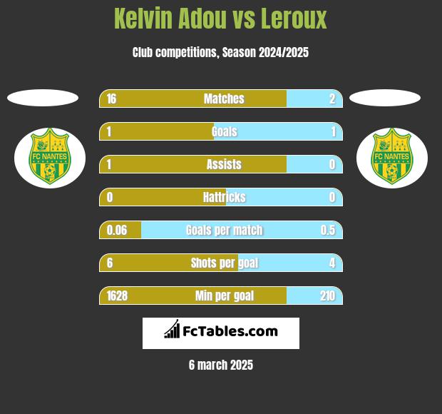 Kelvin Adou vs Leroux h2h player stats