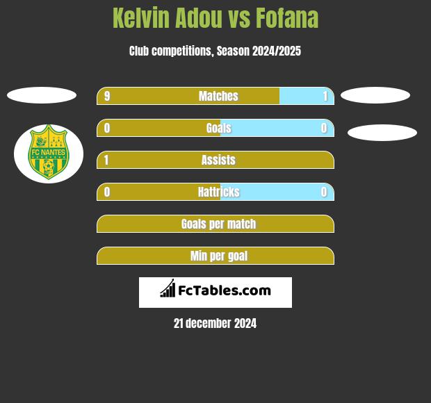 Kelvin Adou vs Fofana h2h player stats