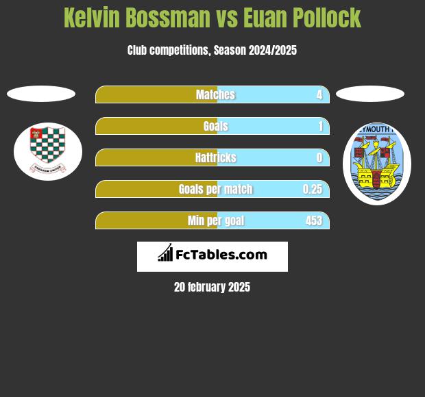 Kelvin Bossman vs Euan Pollock h2h player stats