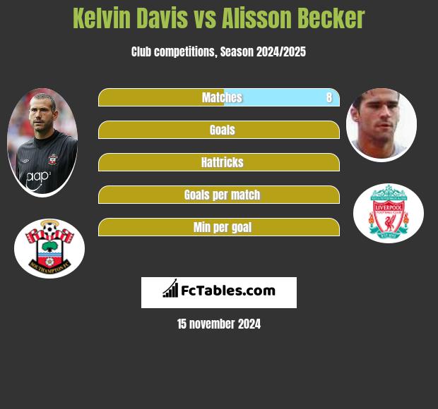 Kelvin Davis vs Alisson Becker h2h player stats