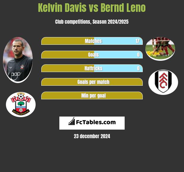 Kelvin Davis vs Bernd Leno h2h player stats