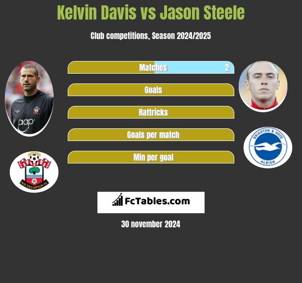 Kelvin Davis vs Jason Steele h2h player stats