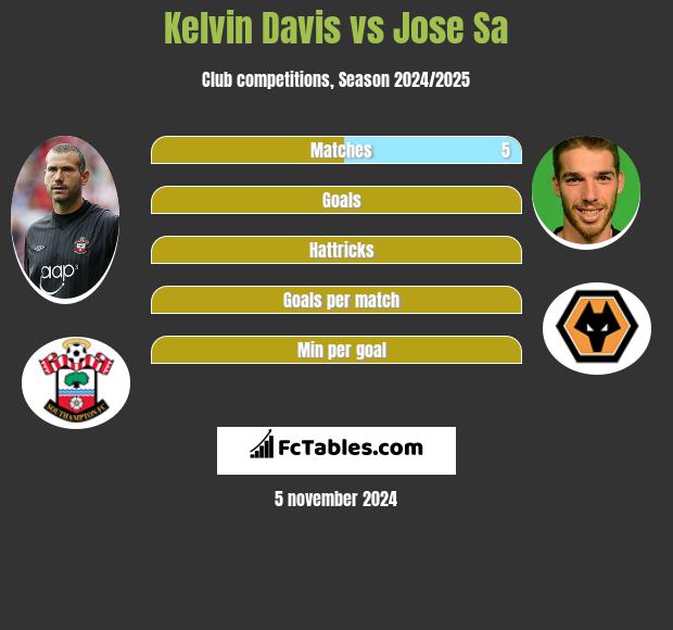 Kelvin Davis vs Jose Sa h2h player stats