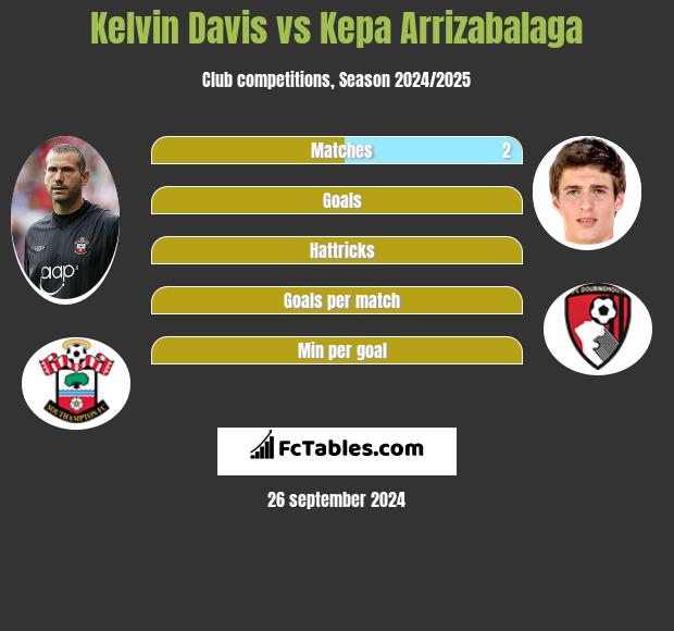 Kelvin Davis vs Kepa Arrizabalaga h2h player stats