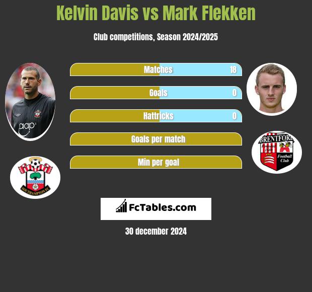 Kelvin Davis vs Mark Flekken h2h player stats