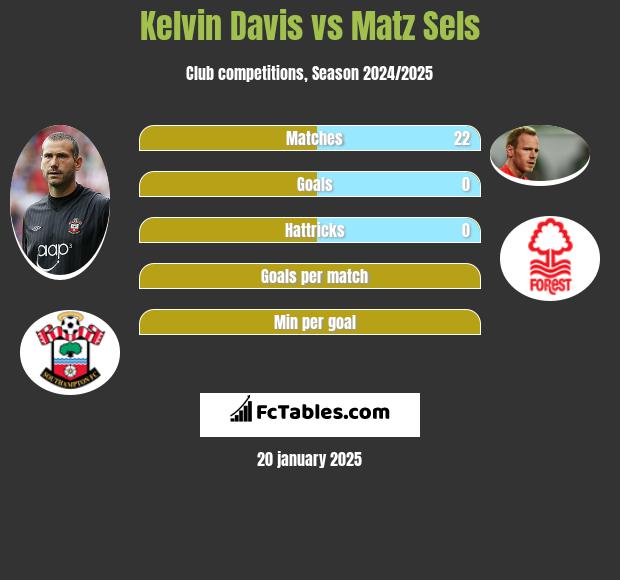 Kelvin Davis vs Matz Sels h2h player stats