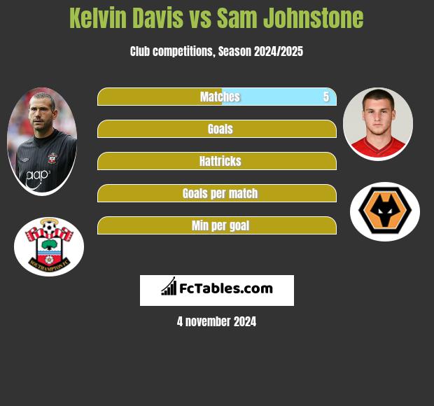 Kelvin Davis vs Sam Johnstone h2h player stats