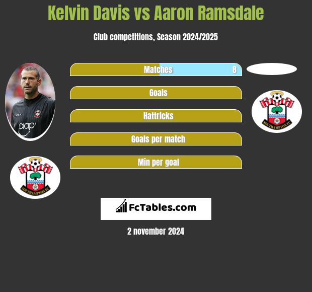 Kelvin Davis vs Aaron Ramsdale h2h player stats