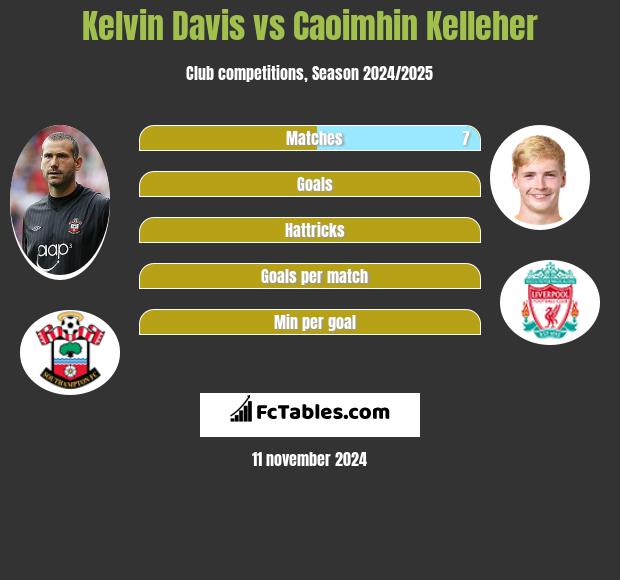 Kelvin Davis vs Caoimhin Kelleher h2h player stats