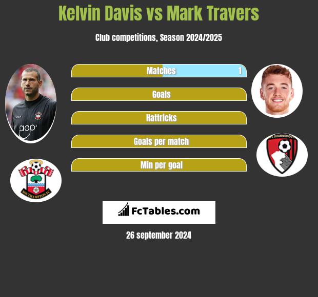 Kelvin Davis vs Mark Travers h2h player stats