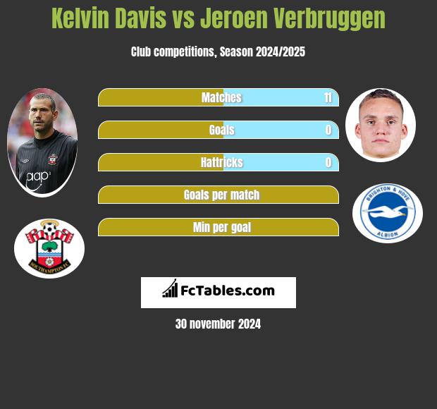 Kelvin Davis vs Jeroen Verbruggen h2h player stats