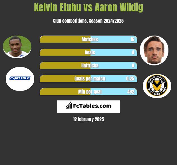 Kelvin Etuhu vs Aaron Wildig h2h player stats