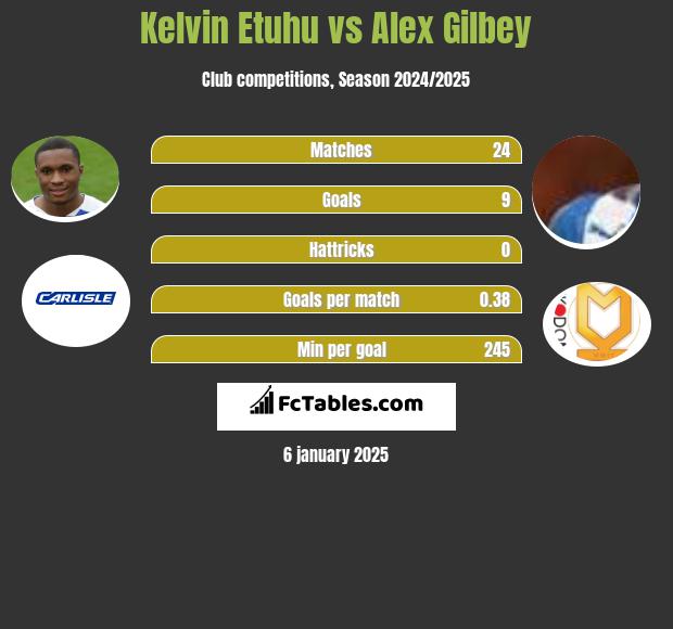 Kelvin Etuhu vs Alex Gilbey h2h player stats