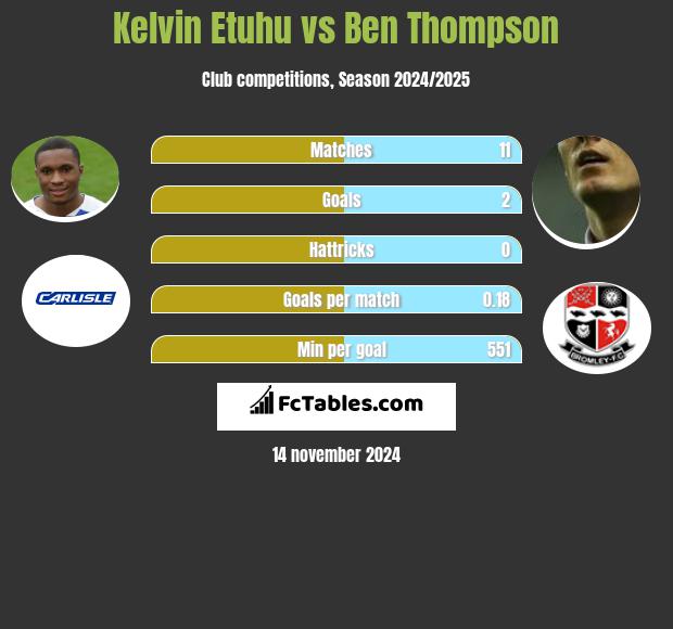 Kelvin Etuhu vs Ben Thompson h2h player stats