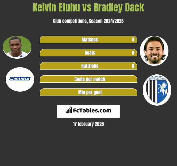 Kelvin Etuhu vs Bradley Dack h2h player stats