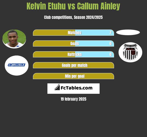 Kelvin Etuhu vs Callum Ainley h2h player stats