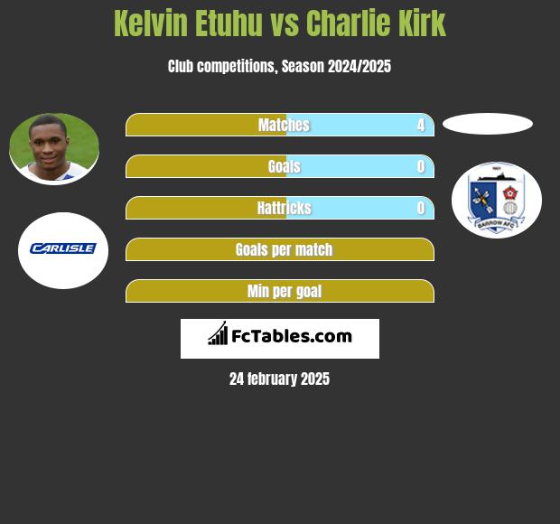 Kelvin Etuhu vs Charlie Kirk h2h player stats