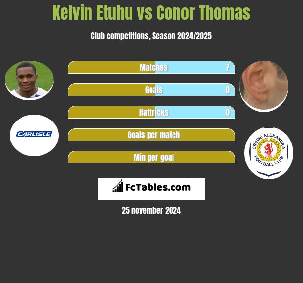 Kelvin Etuhu vs Conor Thomas h2h player stats