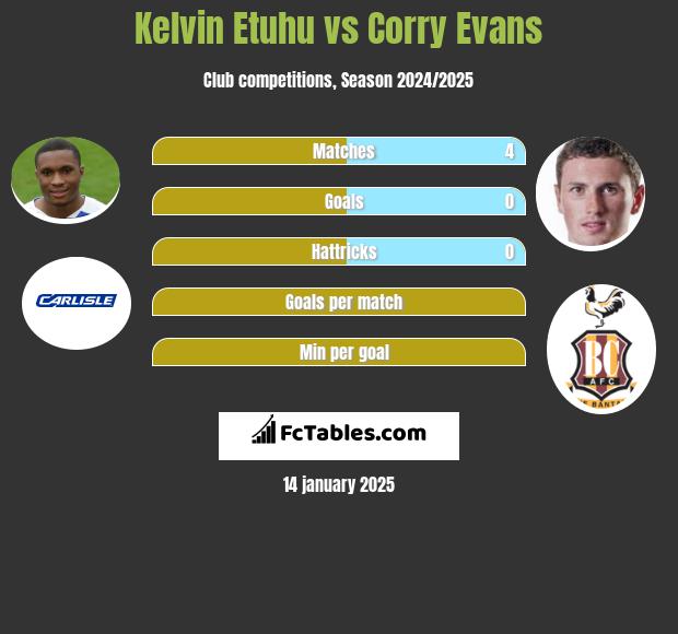 Kelvin Etuhu vs Corry Evans h2h player stats