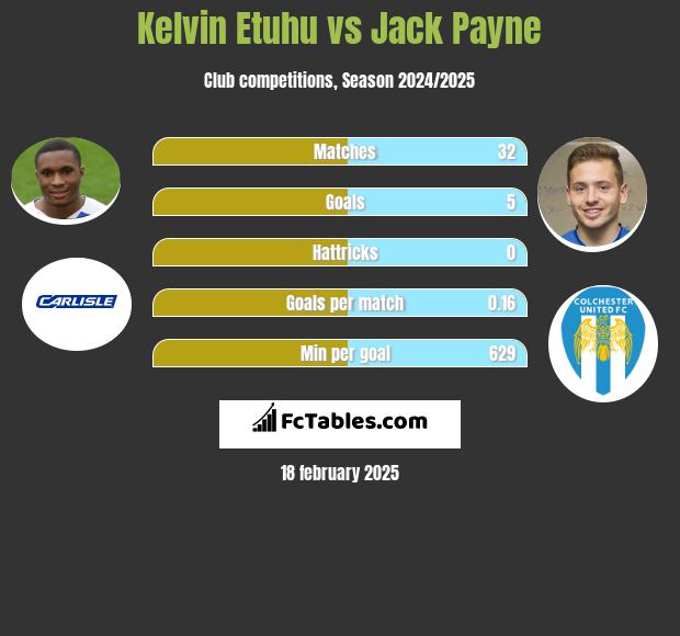 Kelvin Etuhu vs Jack Payne h2h player stats