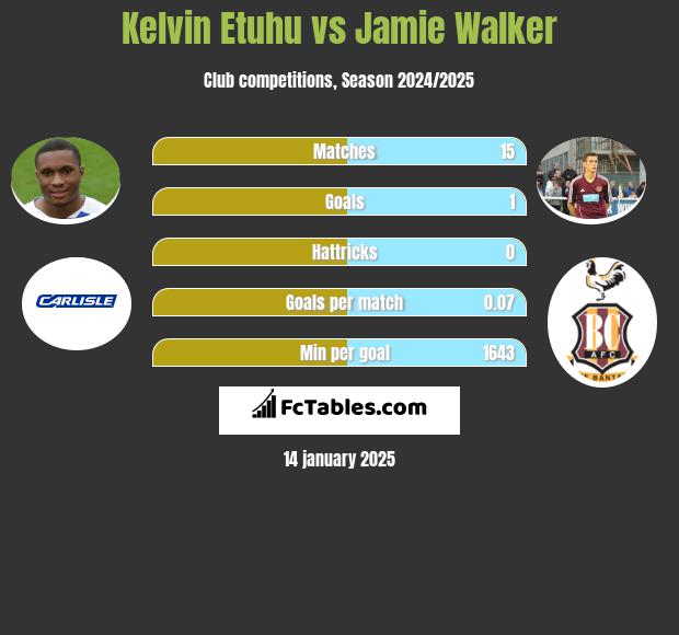 Kelvin Etuhu vs Jamie Walker h2h player stats