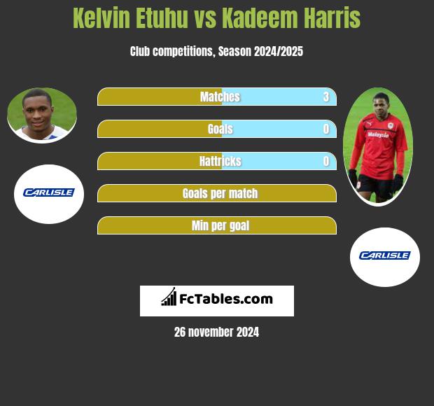 Kelvin Etuhu vs Kadeem Harris h2h player stats